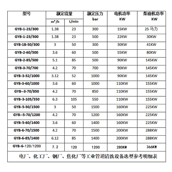 省煤器高压清洗机参数选型